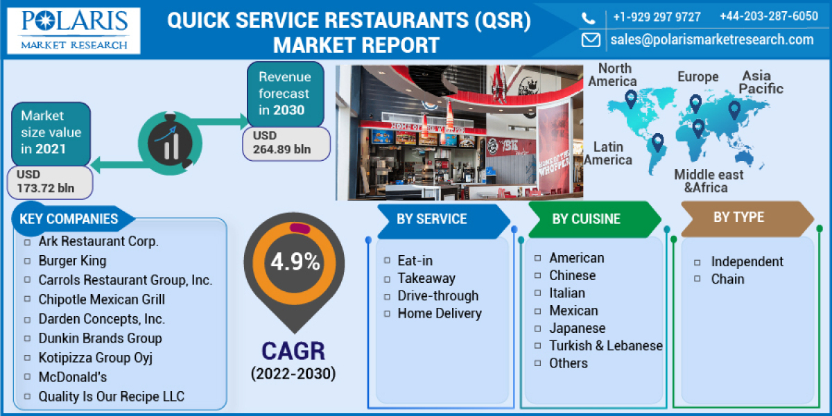 Quick Service Restaurants (QSR) Market Strategies for Leading Manufacturers and Industry Players