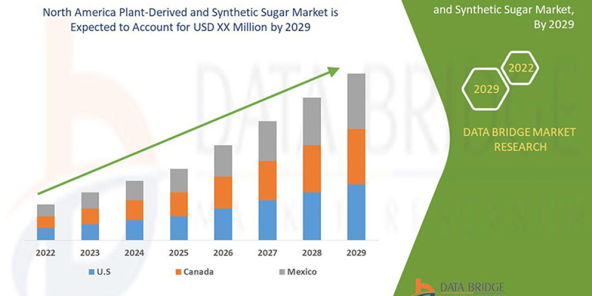 North America Plant-Derived and Synthetic Sugar Trends, Drivers, and Restraints: Analysis and Forecast by 2029