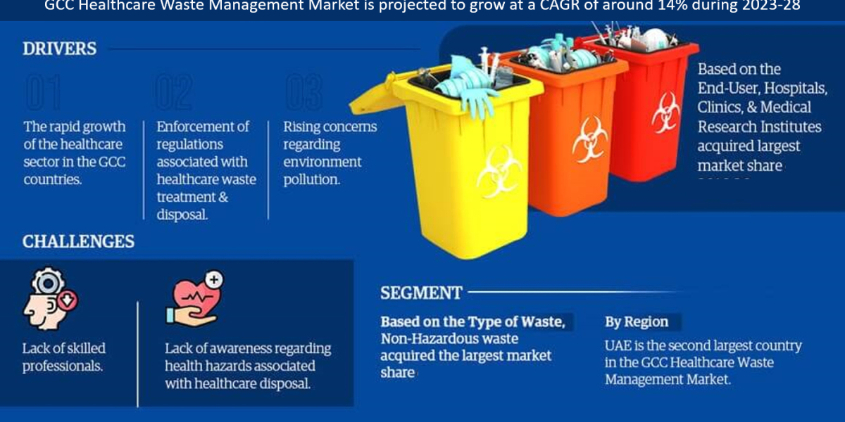 GCC Healthcare Waste Management Market Growth Rate, Industry Trends Analysis: Forecast 2023-28