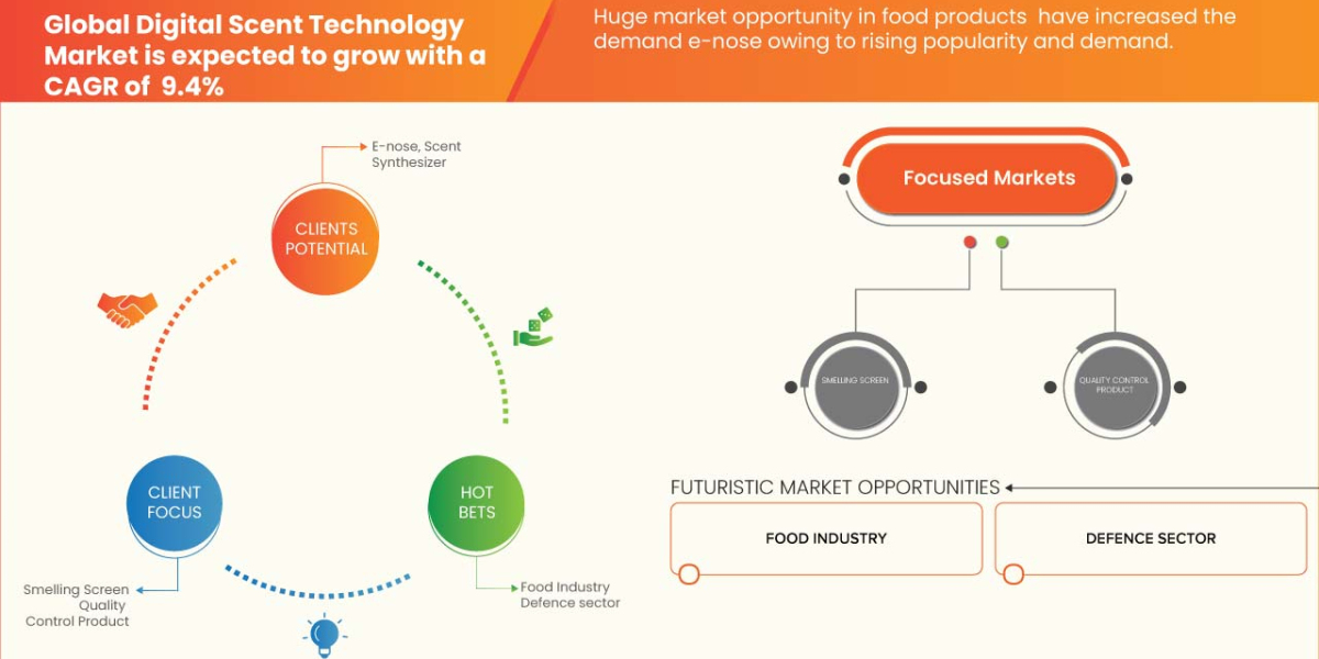 Digital Scent Technology Market Growth, Segments and Forecast by 2030.