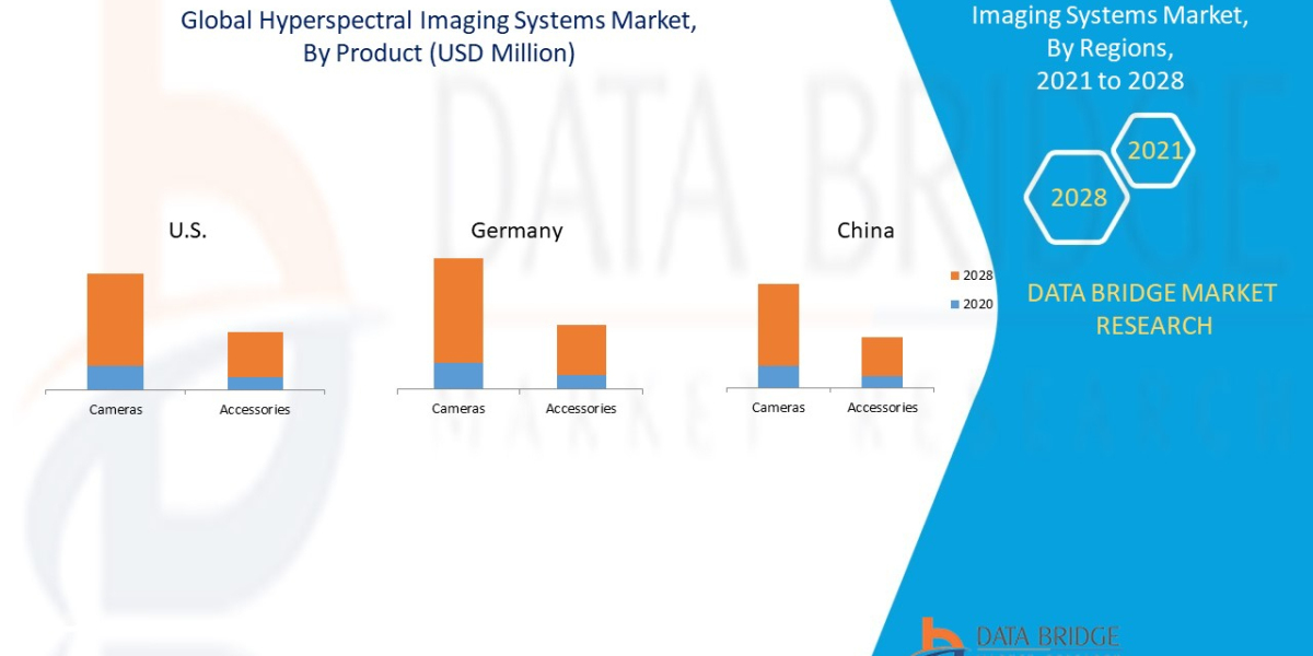 Hyperspectral Imaging Systems Market Historical Analysis and Technologies by 2028.