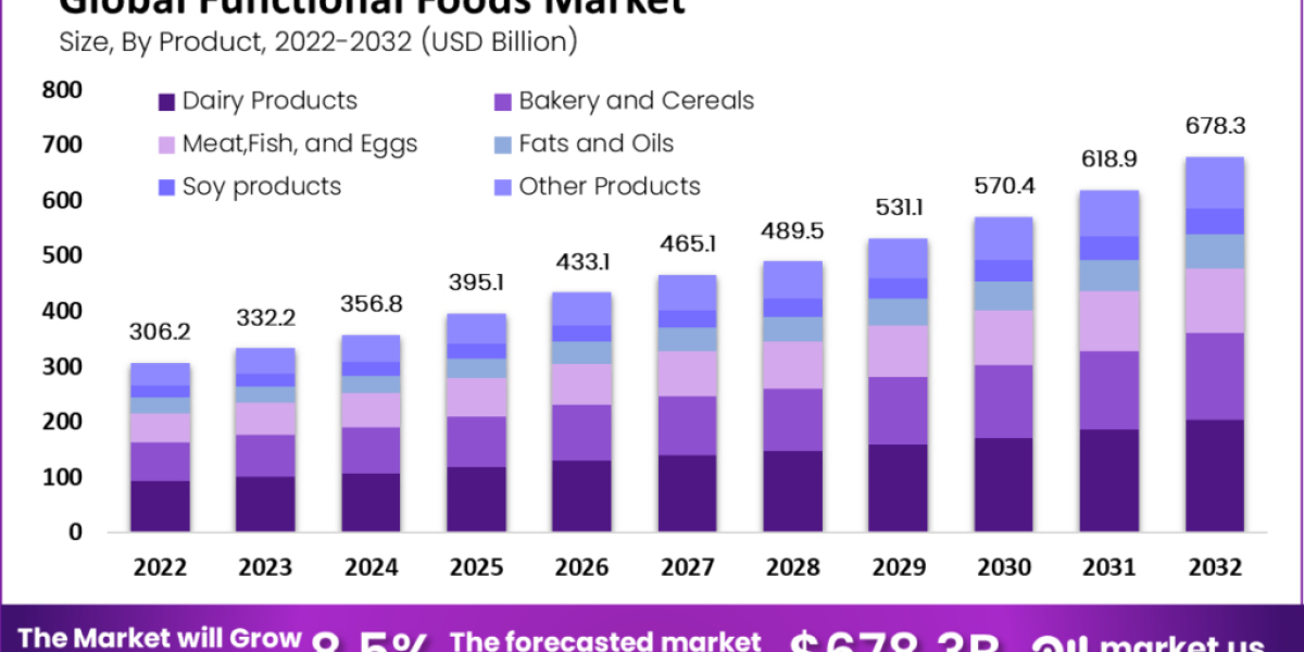 Functional Foods Market 2022 Strategic Market Growth, Key Manufacturers and Industry Demand Analysis to 2032