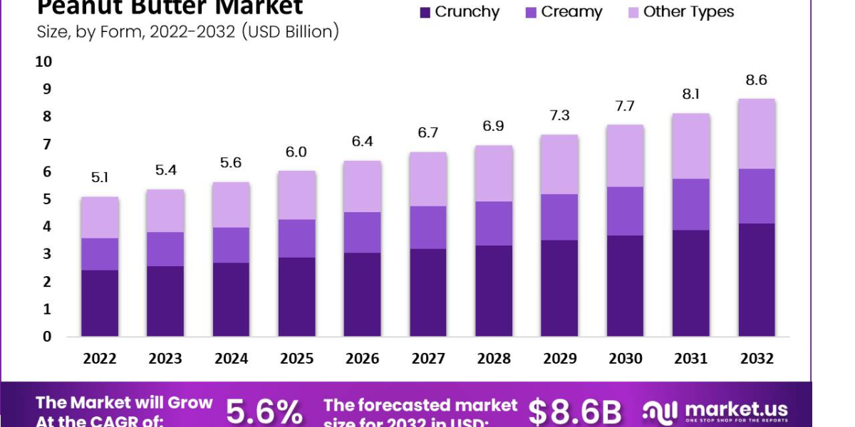 The Peanut Butter Revolution: How Technology is Reshaping the Market