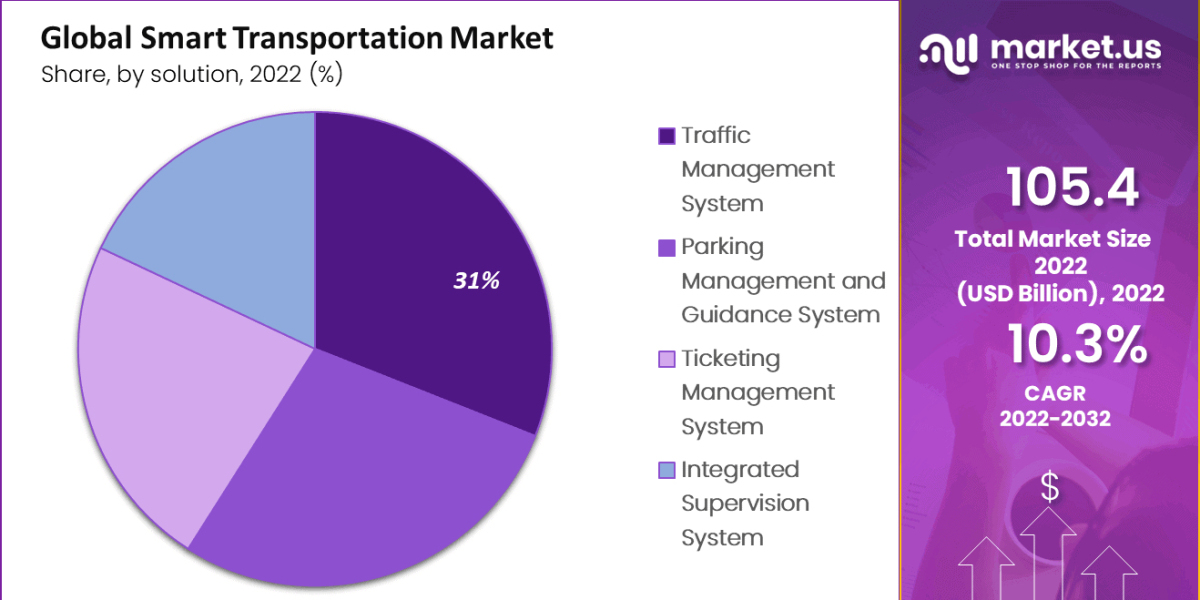 Navigating the Future: An Overview of the Smart Transportation Market