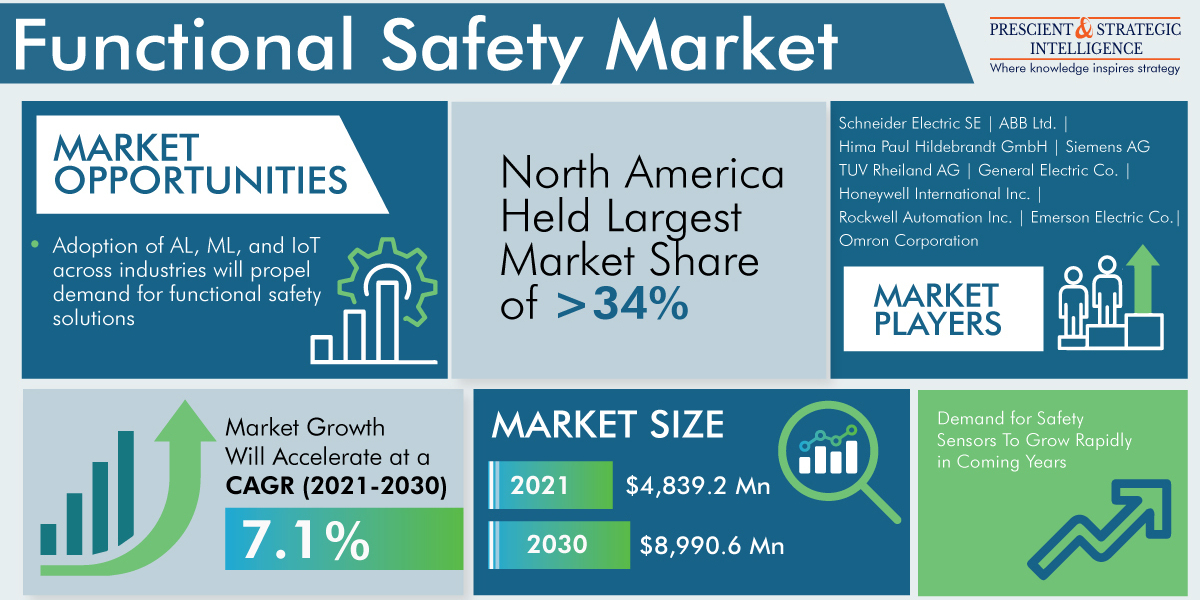 Functional Safety Market Analysis by Trends, Size, Share, Growth Opportunities, and Emerging Technologies