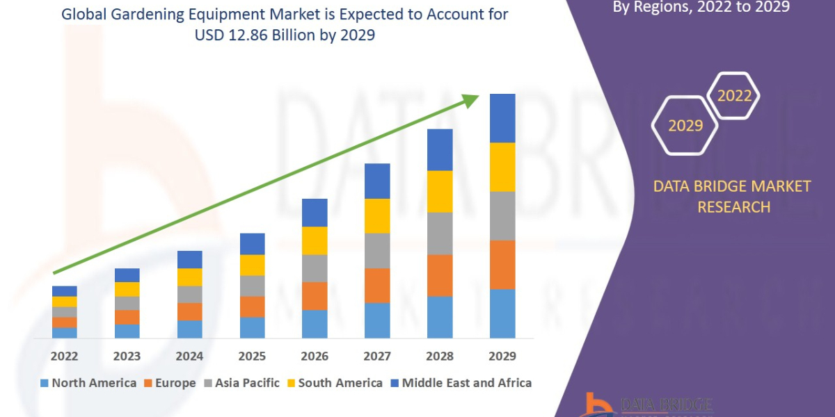 Gardening Equipment Market Size, Scope, Demand, Analysis, Opportunities, Developments by 2029