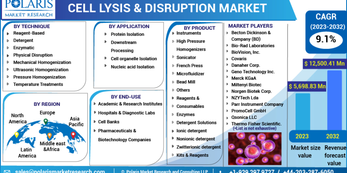 Cell Lysis & Disruption Market Driving Factors Forecast Research 2023-2032