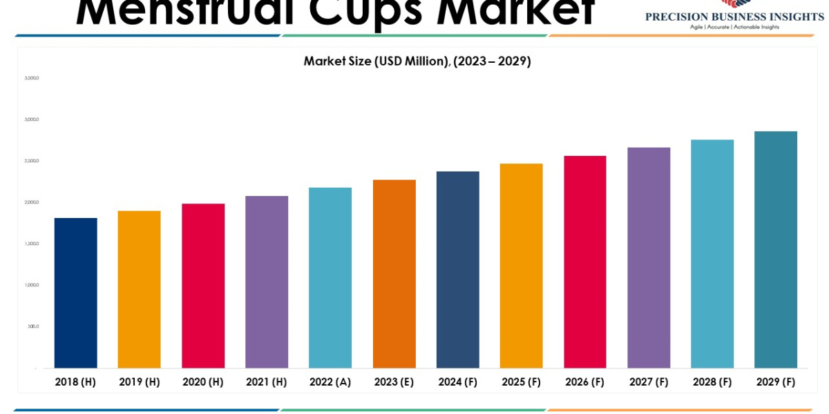 Menstrual Cups Market Size, Share, Growth, Trends 2023-29
