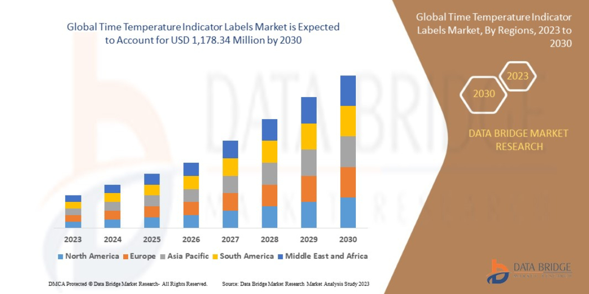 Time Temperature Indicator Labels Trends, Drivers, and Restraints: Analysis and Forecast by 2030