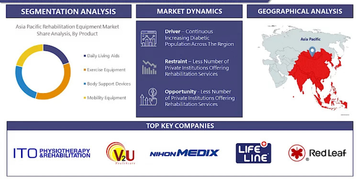 Asia Pacific Rehabilitation Equipment Market 2023 | With CAGR Of 8.75% over the period 2023-2030
