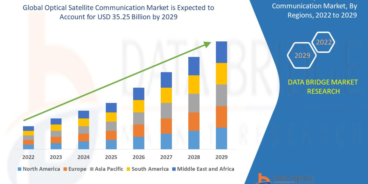 Optical Satellite Communication Market: Industry Analysis, Size, Share, Growth, Trends and Forecast by 2029.
