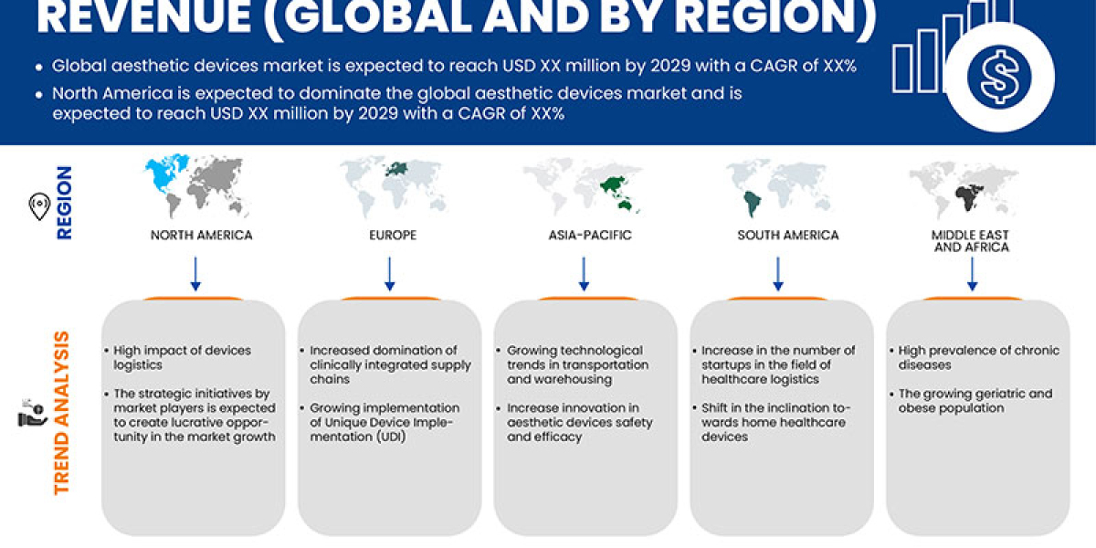 Aesthetic Devices Market Analysis, Growth, Demand Future Forecast by 2029