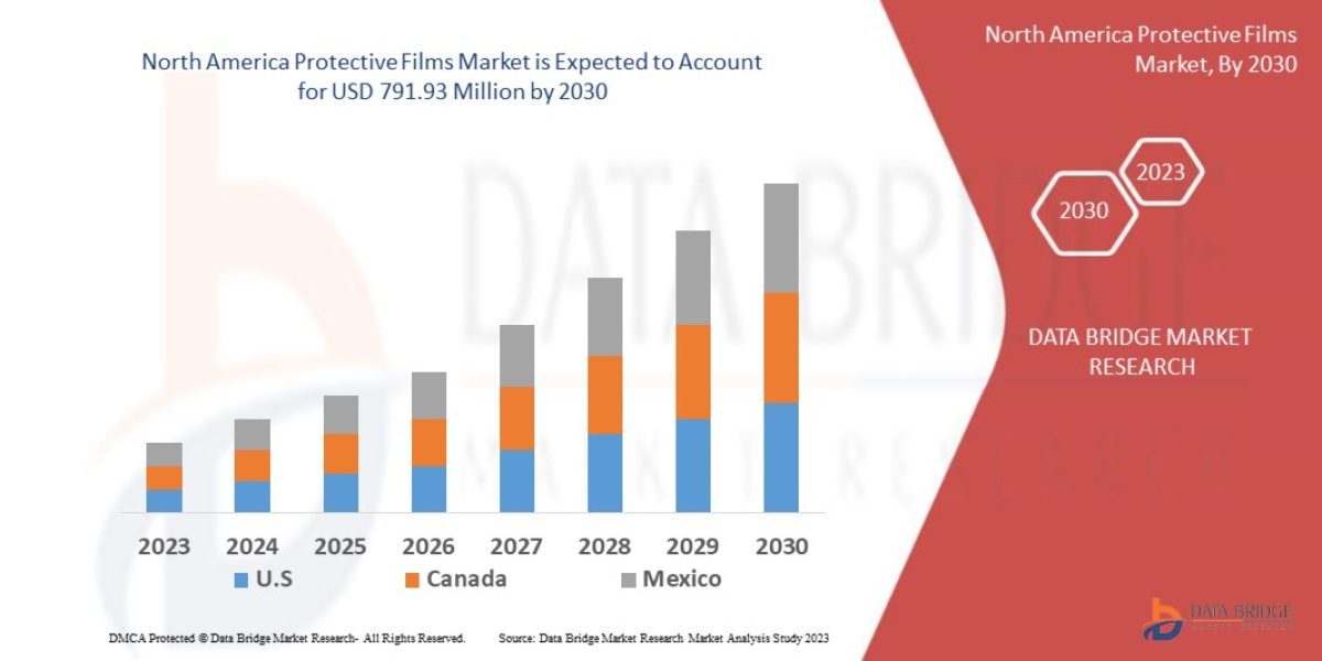 North America Protective Films Industry Size, Growth, Demand, Opportunities and Forecast By 2030