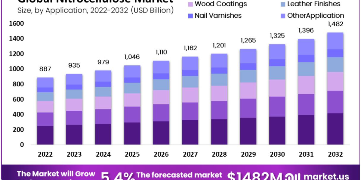 Regulatory Landscape: Nitrocellulose Compliance and Standards