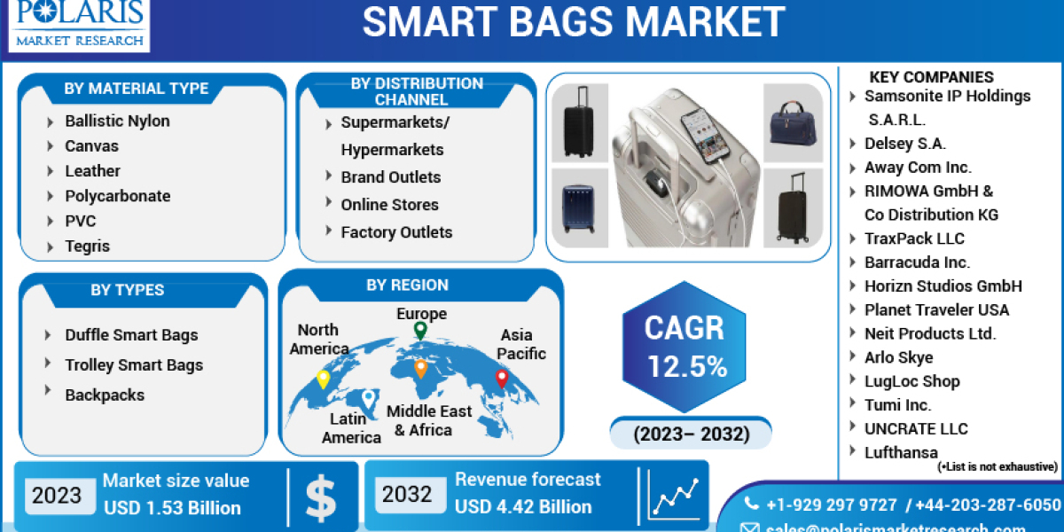 Smart Bags Market to Set Remarkable Growth in Coming Years 2032