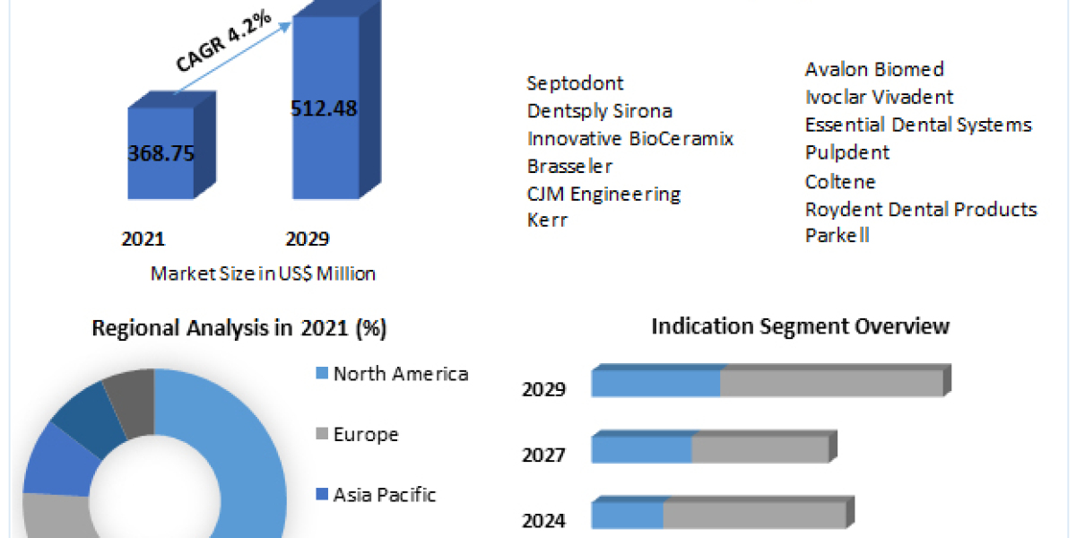 Endodontic Reparative Cement Market Challenges, Drivers, Outlook, Growth Opportunities - Analysis to 2029