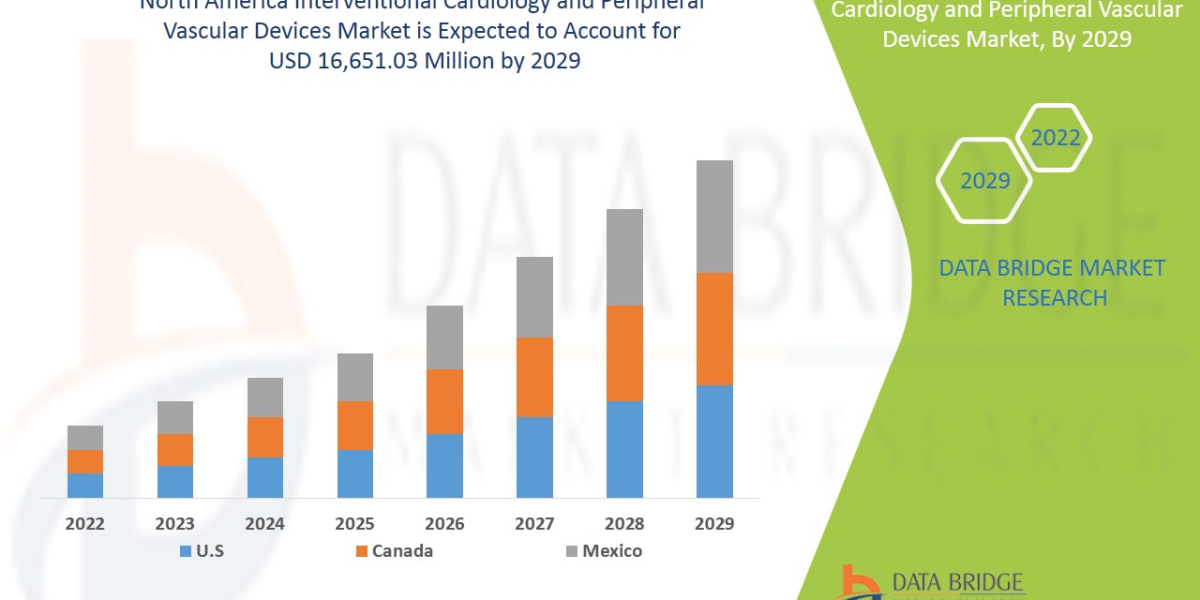Analyzing the North America Interventional Cardiology and Peripheral Vascular Devices Market: