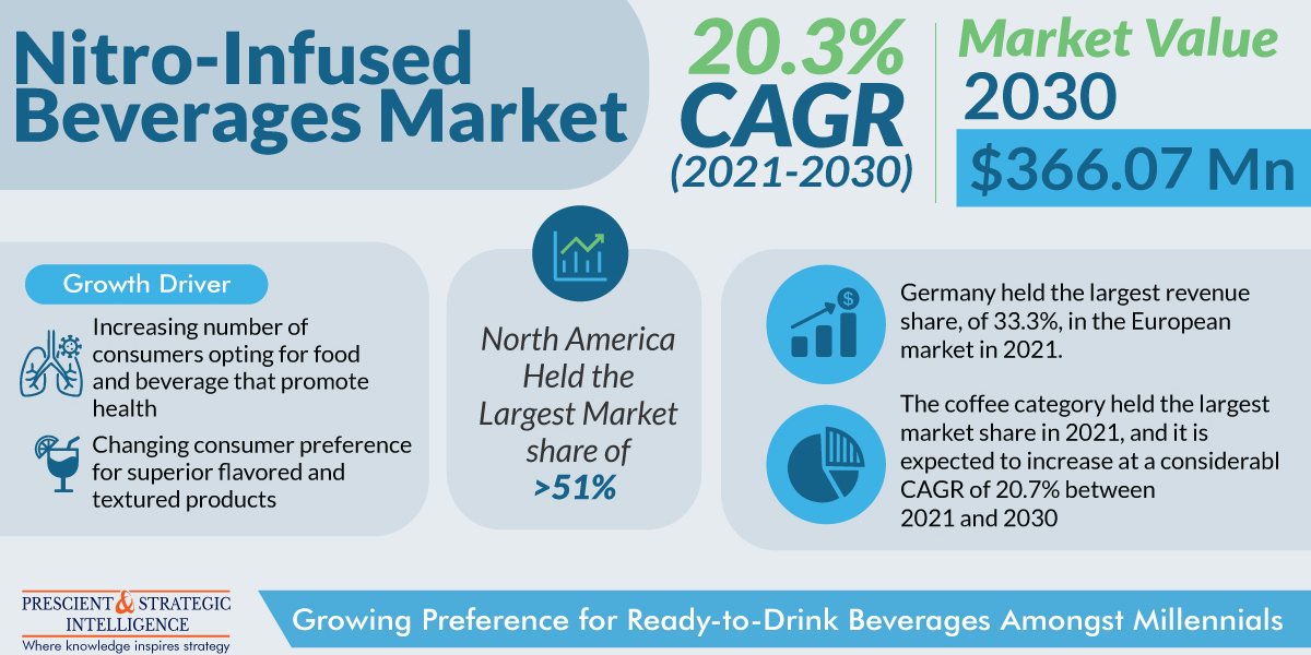 Nitro-Infused Beverages Market Share, Size, Future Demand, and Emerging Trends