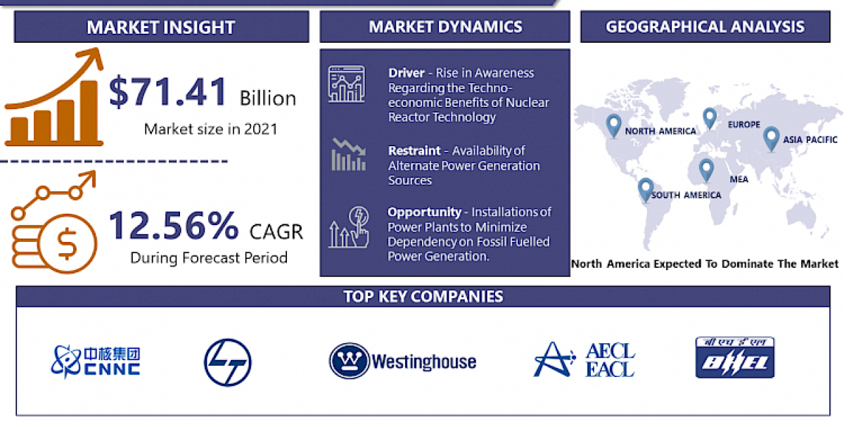 Nuclear Power Market To Cross USD 211.12 Billion By 2030|Says IMR