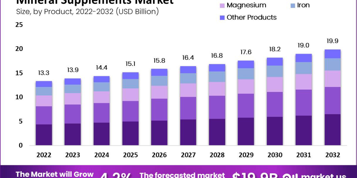 "From Calcium to Zinc: Understanding the Diverse Mineral Supplements Market"