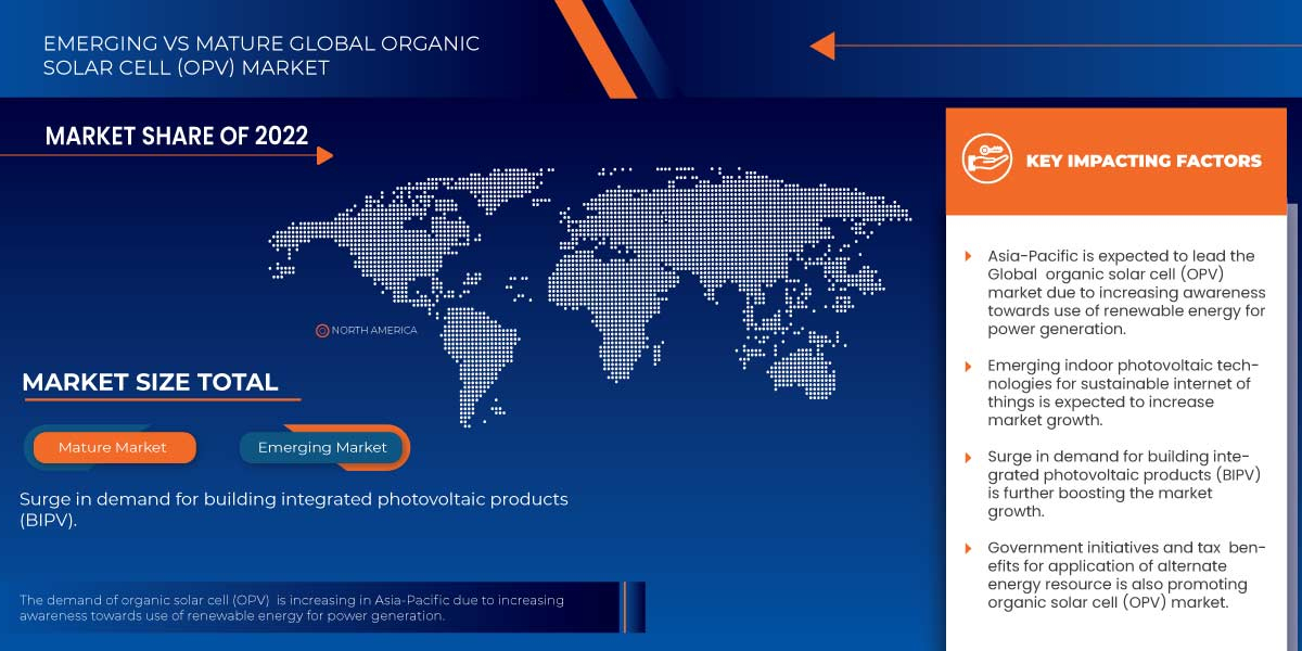 The Organic Solar Cell (OPV) Market: Drivers, Restraints and Trends by 2030.