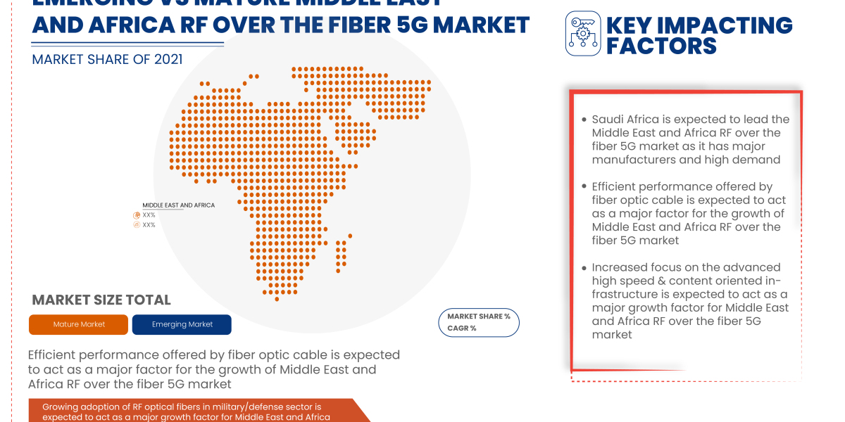Middle East and Africa RF Over the Fiber 5G Market Industry Developments and Regional Analysis by 2029.