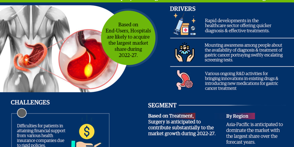 The Global Gastric Cancer Treatments Market is projected to grow at a 14.80% CAGR of around during the forecast period, 
