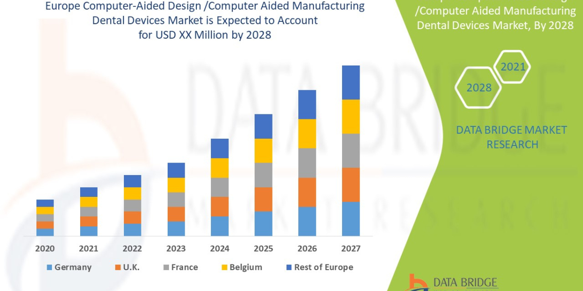 Europe Computer-Aided Design /Computer Aided Manufacturing Dental Devices Market Industry Analysis and Forecast by 2028