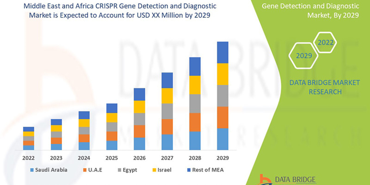 Middle East and Africa CRISPR Gene Detection and Diagnostic Market Trends, Drivers, and Restraints: Analysis and Forecas