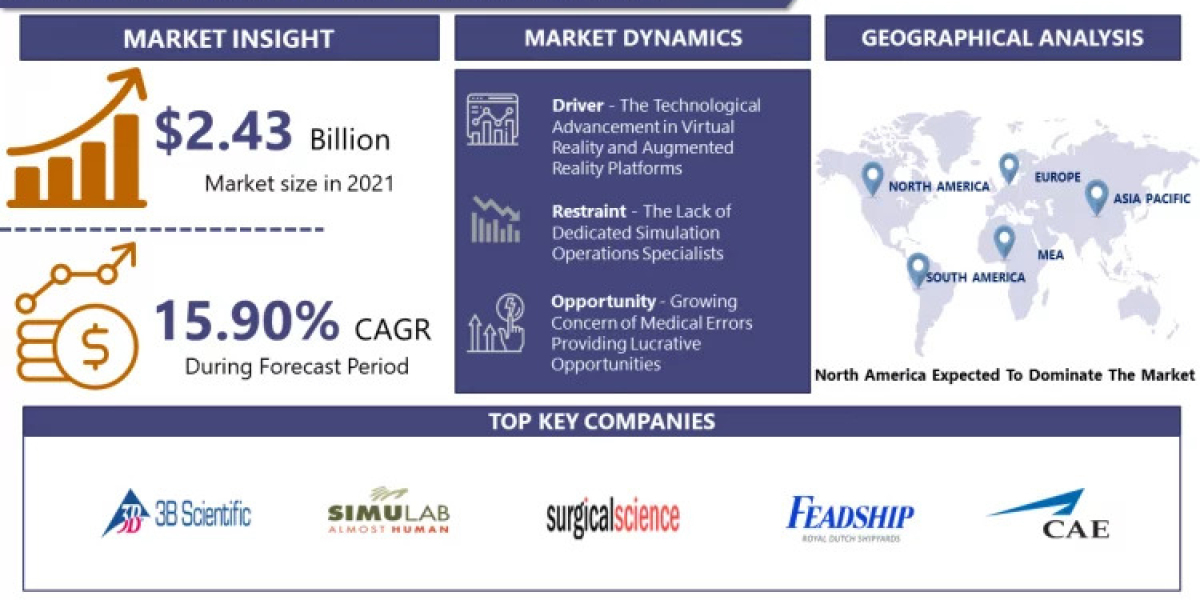 Medical Simulation Market is Booming Worldwide Growth with Development Strategies, Business Trends and Future with CAGR 