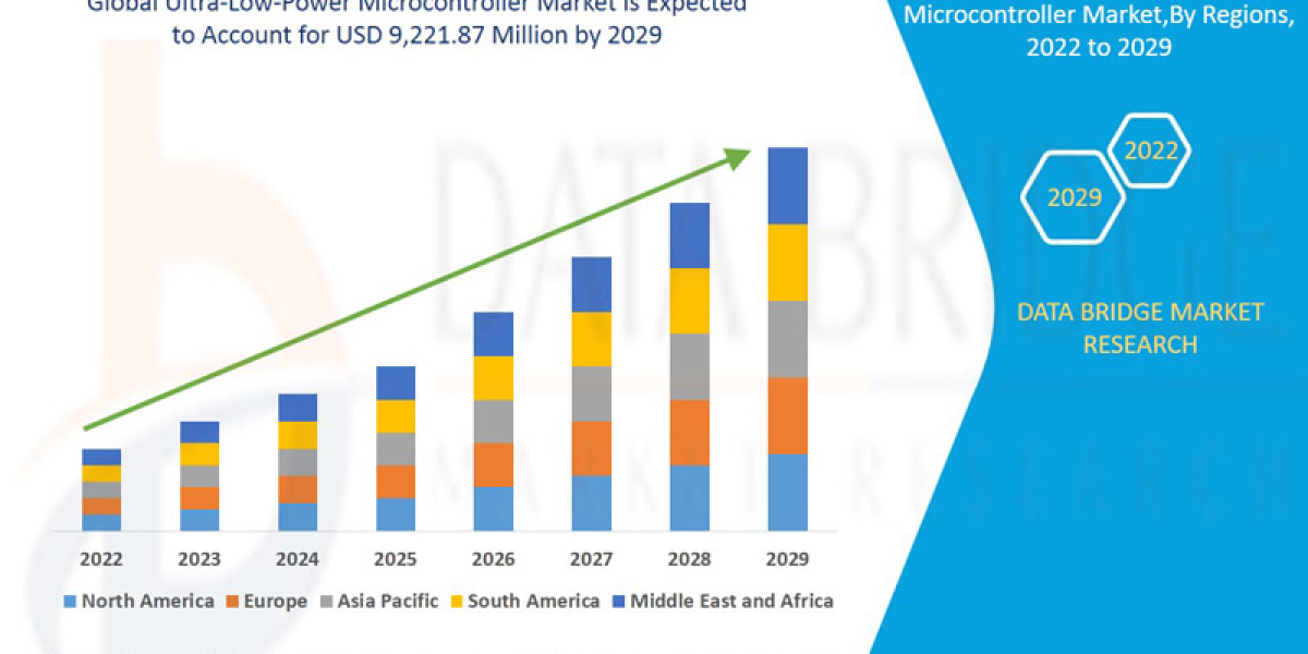 Ultra-Low-Power Microcontroller Market Scope, Share, Growth, Opportunities and Forecast by 2029.