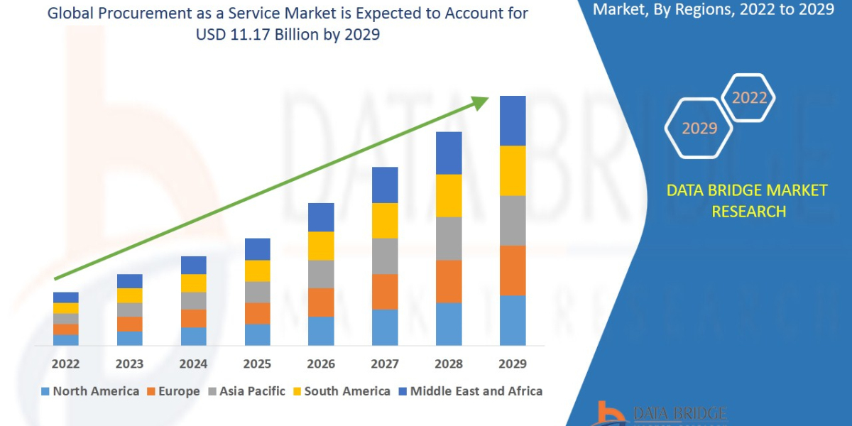 Procurement as a Service Market Growth, Demand, Challenges and Forecast by 2030.