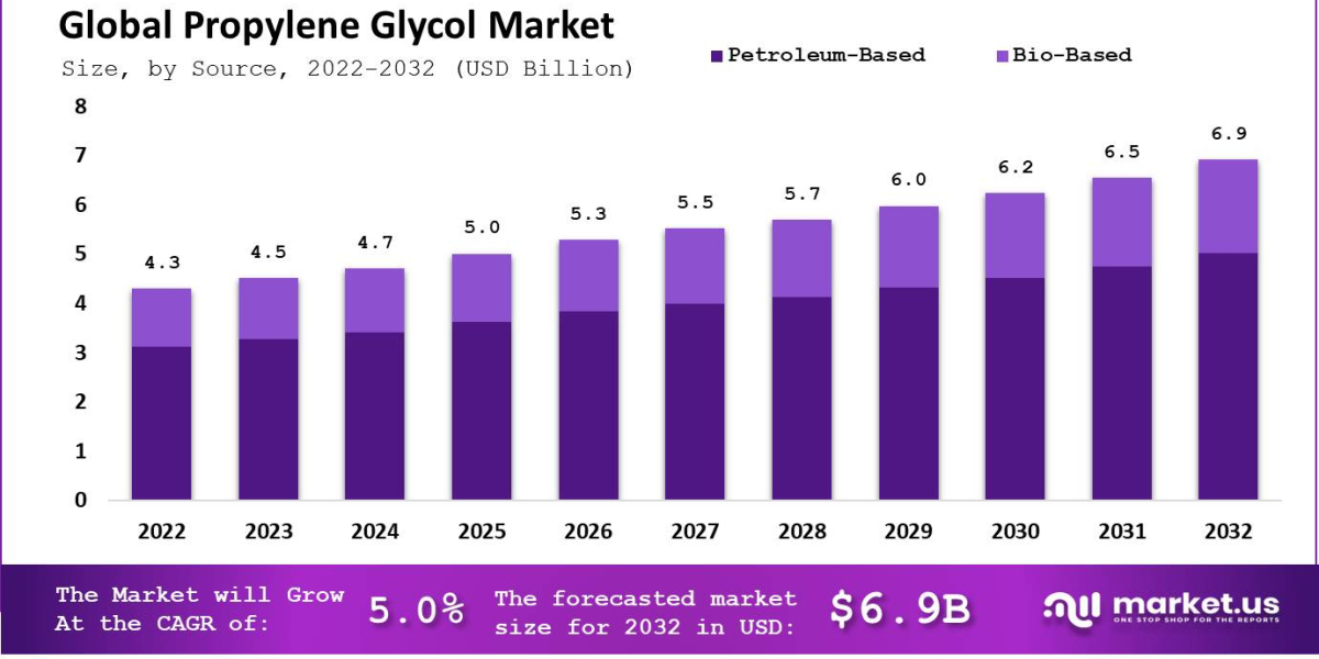 "Market Intelligence: Propylene Glycol in Green Packaging"