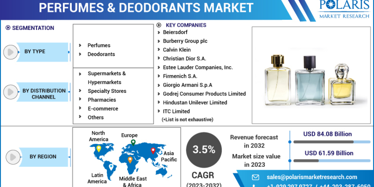Perfumes And Deodorants Market Ongoing Opportunities and Future Trends Till 2032
