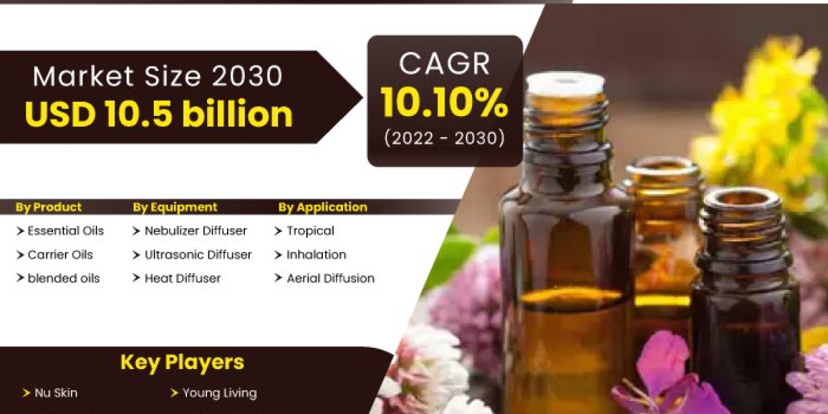 Aromatherapy Market Analysis | Leading Players, Industry Updates, Future Growth, Business Prospects 2030