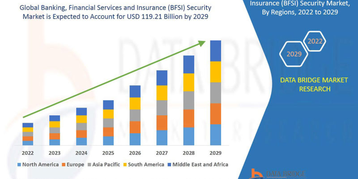 Banking, Financial Services and Insurance (BFSI) Security Market Industry Demand, Growth Analysis and Forecast by 2029.