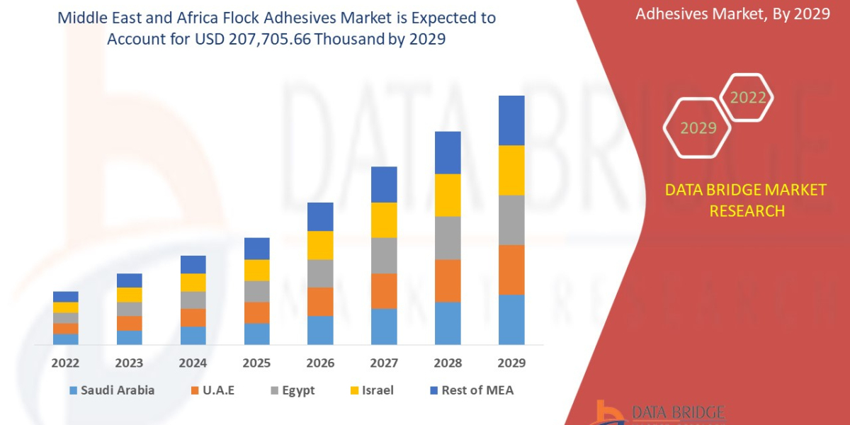 Middle East and Africa Flock Adhesives Trends, Share, Industry Size, Growth, Demand, Opportunities and Forecast By 2029