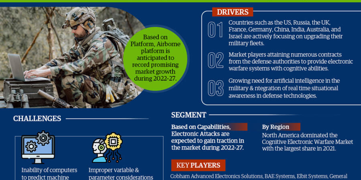 Cognitive Electronic Warfare Market Report: Growth Drivers, Future Scope, and Market Size