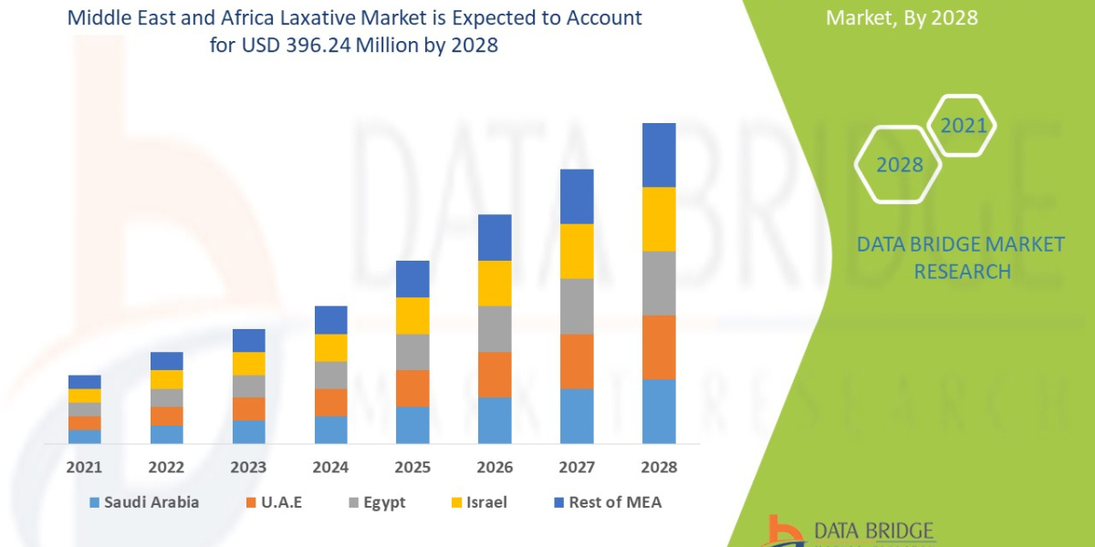 Middle East and Africa Laxative Market Forecast to 2028:, Trends and Opportunities