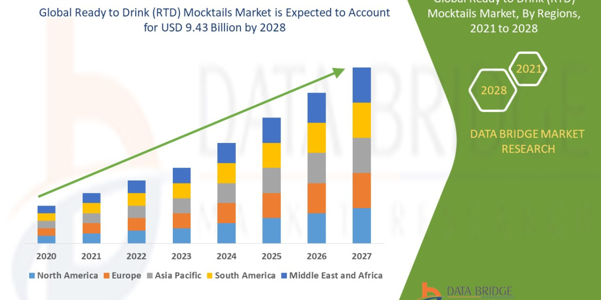 Ready to Drink (RTD) Mocktails Trends, Drivers, and Restraints: Analysis and Forecast by 2028