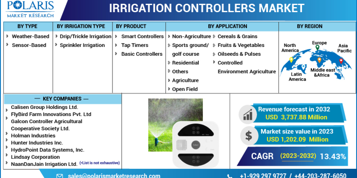 Irrigation Controllers Market Witnessing Increased Size, Share and Demand in Forthcoming Years by 2032