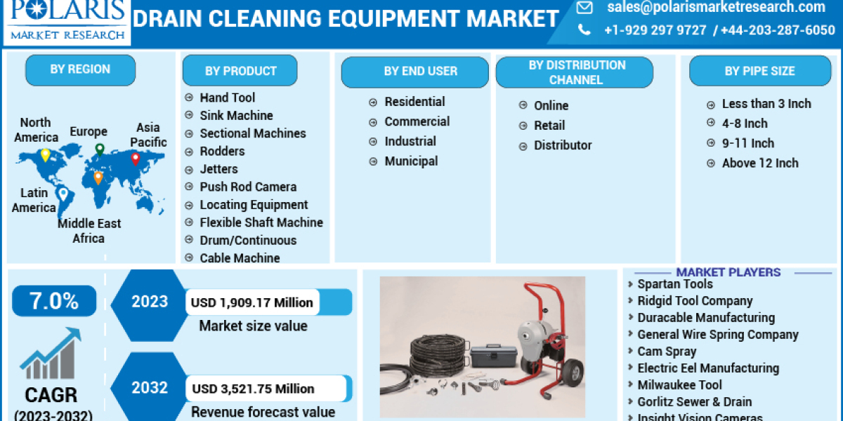 Drain Cleaning Equipment Market To Receive Overwhelming Hike In Revenue That Will Boost Overall Industry Growth
