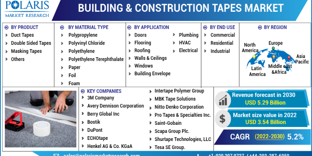 Building & Construction Tapes Market Ongoing Opportunities and Future Trends Till 2032