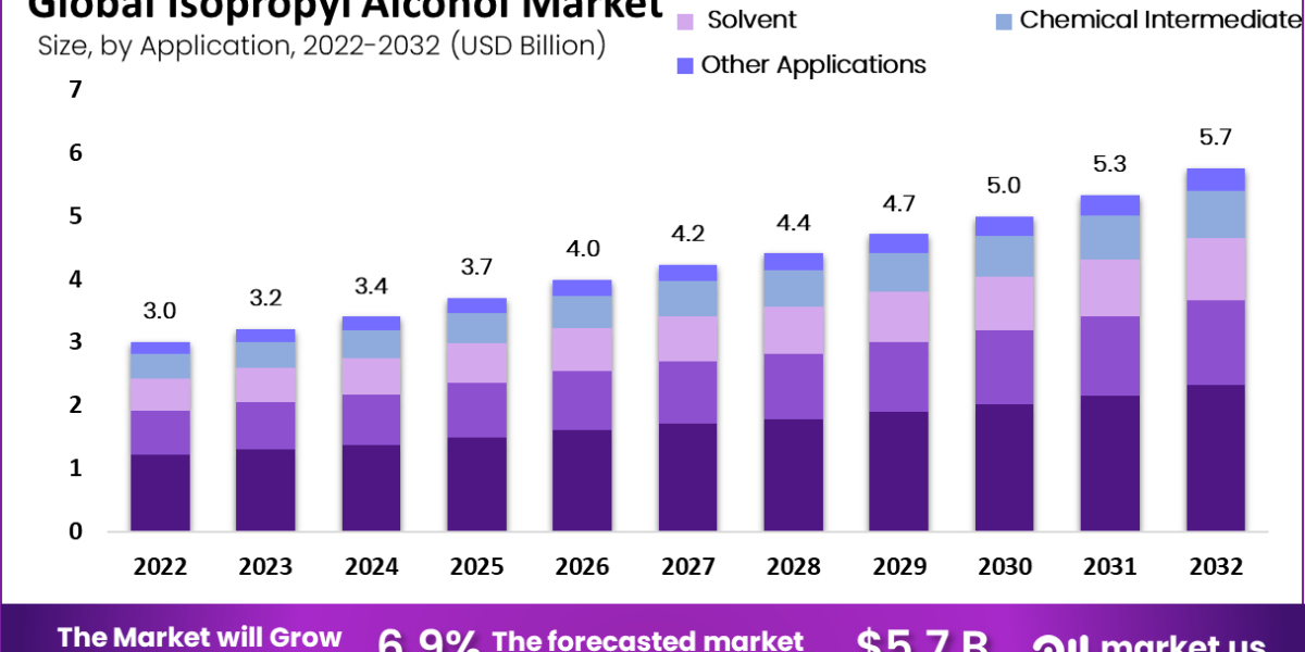 "IPA Market Trends: Staying Ahead in a Competitive Landscape"