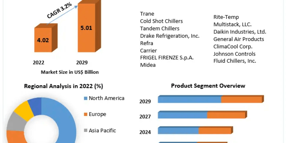 Chillers Market Future Forecast Analysis Report And Growing Demands by 2029