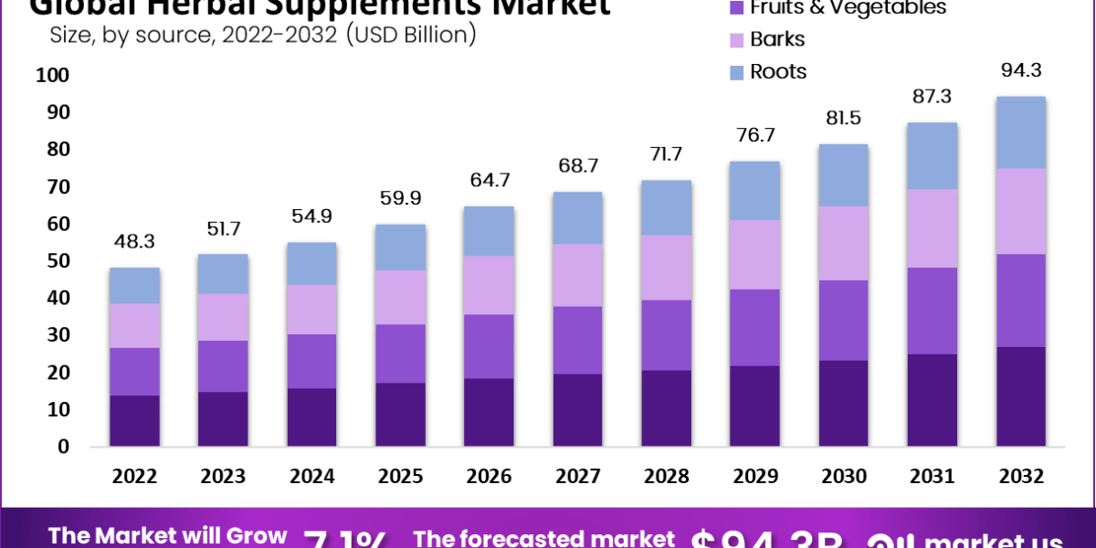 Nature's Remedies: Exploring the Growing Herbal Supplements Market