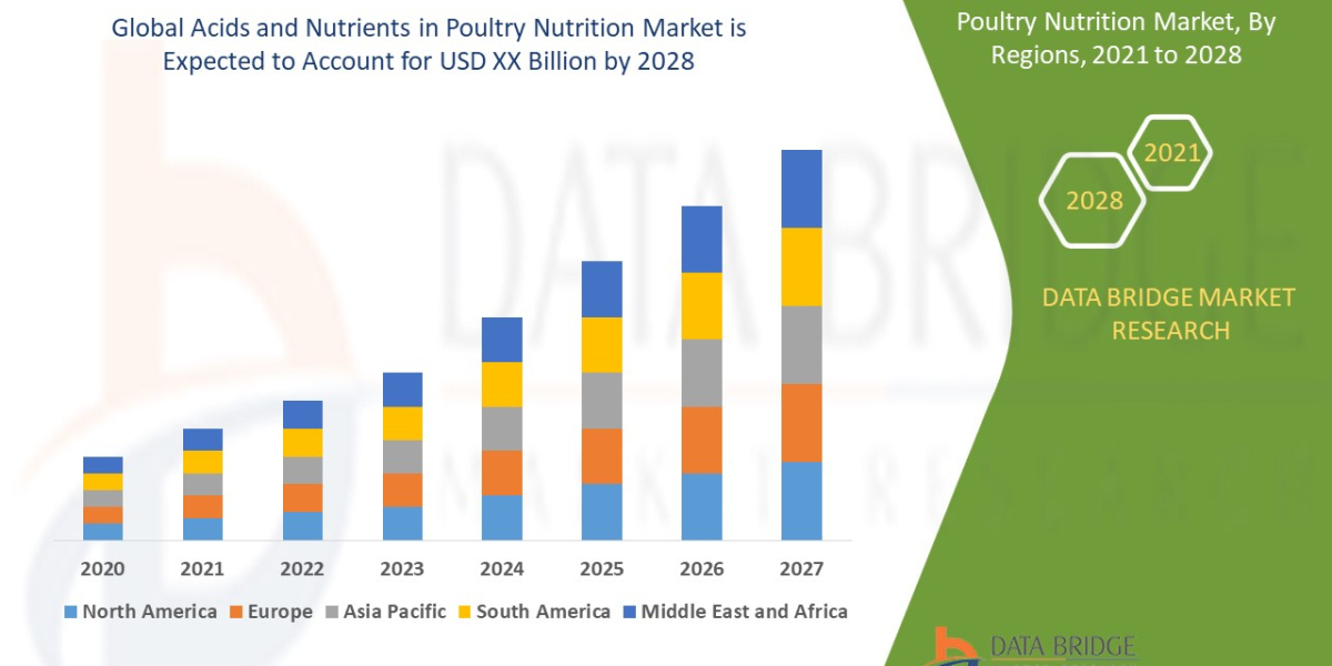 Acids and Nutrients in Poultry Nutrition Industry Size, Growth, Demand, Opportunities and Forecast By 2028