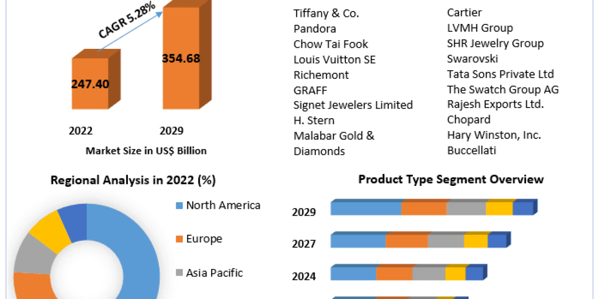 Jewelry Market Growth Segments - Business Size with Forthcoming Developments | 2029