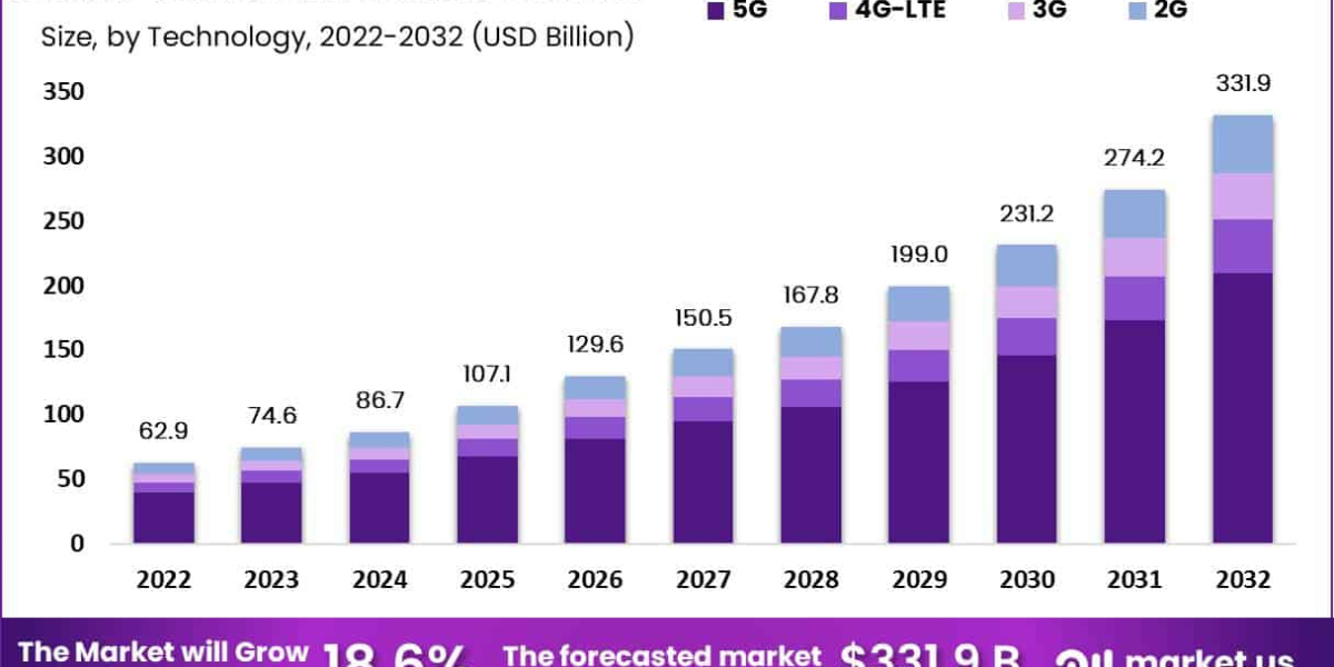 The Connected Vehicles Market is Booming: