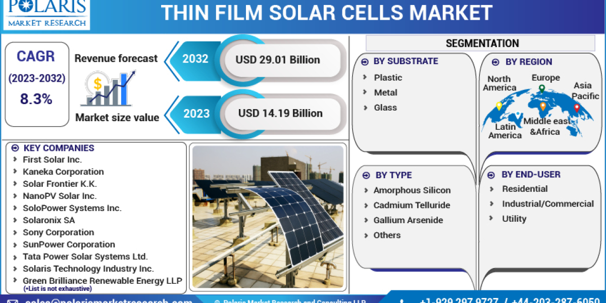 Thin Film Solar Cells Market to Show Incredible Growth With Top Manufacturers Data , Market Challenges ,Upcoming Trend a
